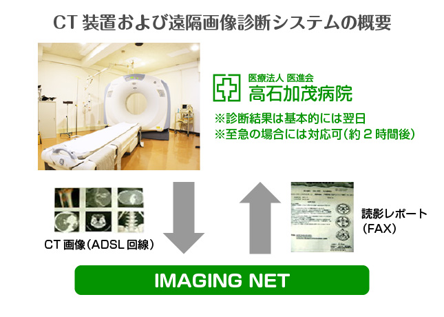 CT装置および遠隔画像診断システムの概要