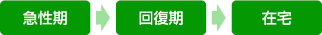 急性期⇒回復期⇒在宅